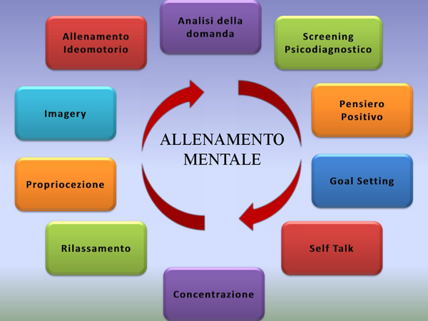 Tecniche e fasi dell'allenamento psicologico // mental training sport - Caltanissetta - Catania